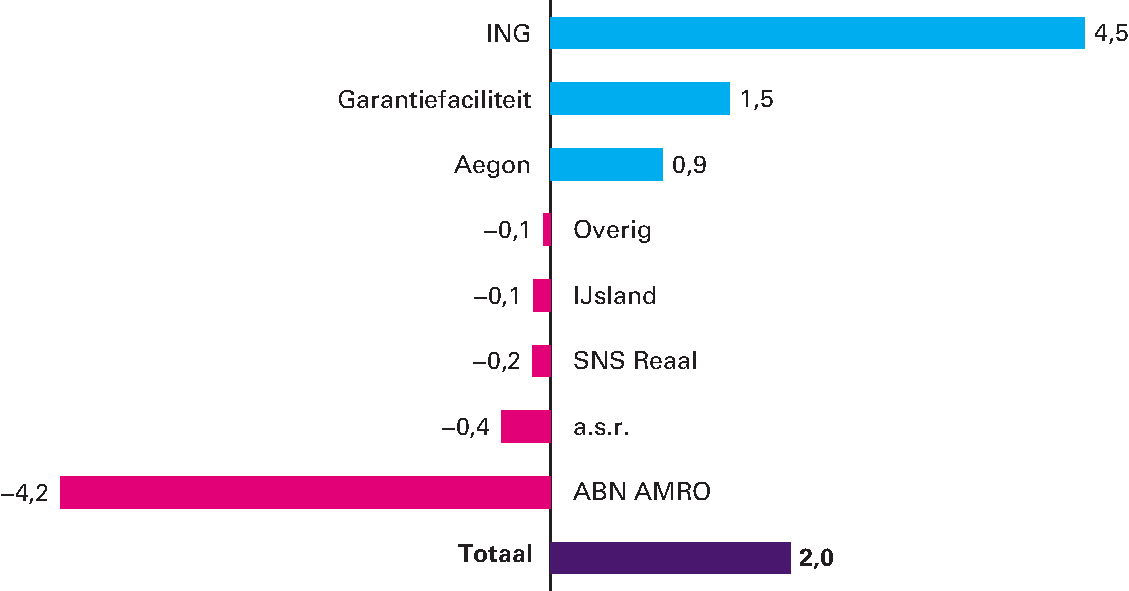 Figuur 4.2.2 Voorlopig resultaat interventies 2008–2018 (in miljarden euro)