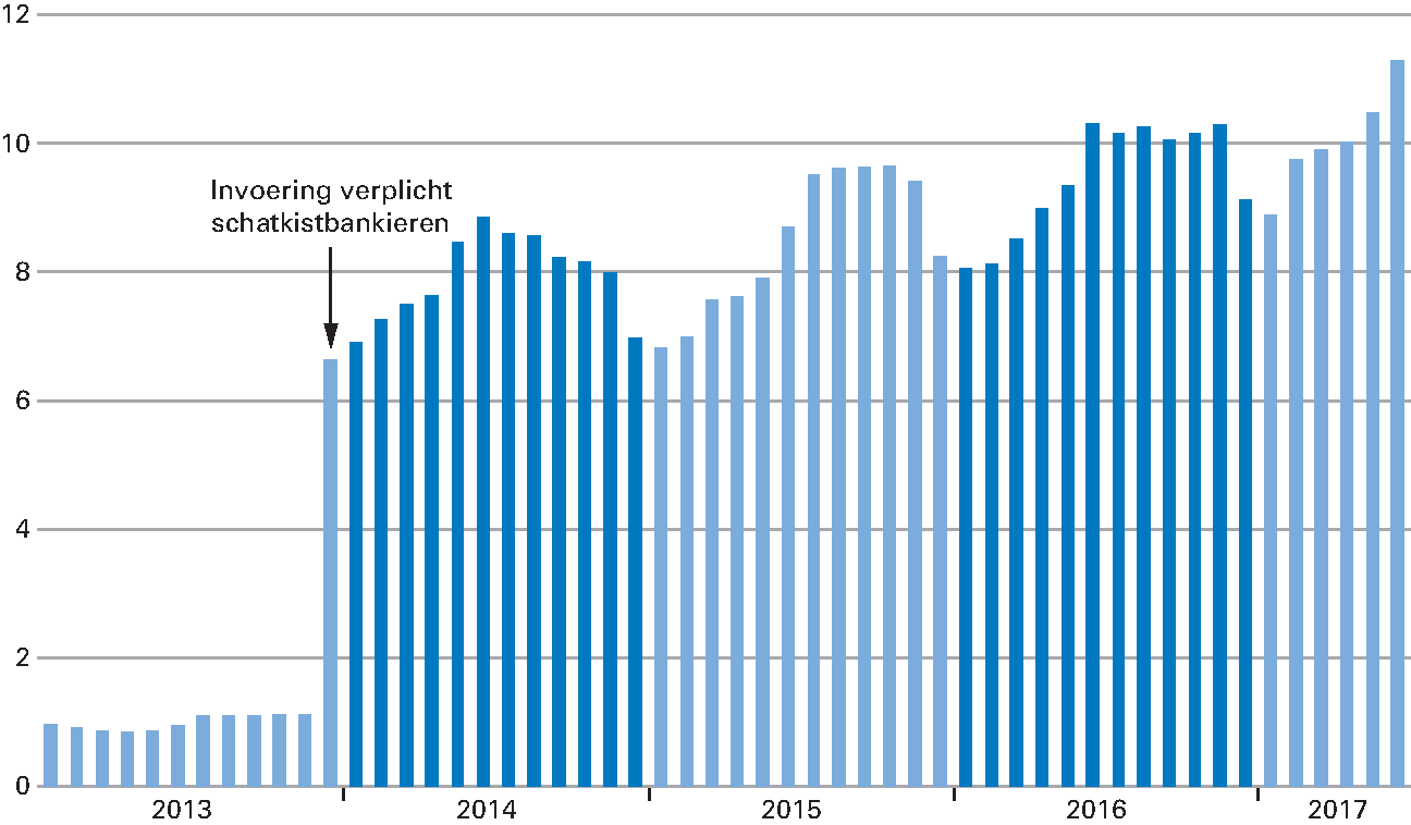 Figuur 4.5.1 Middelen decentrale overheden gestald in de schatkist (in miljarden euro)