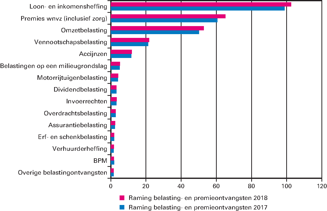 Figuur 2.3.1 Raming belasting- en premieontvangsten 2017 en 2018 op EMU-basis