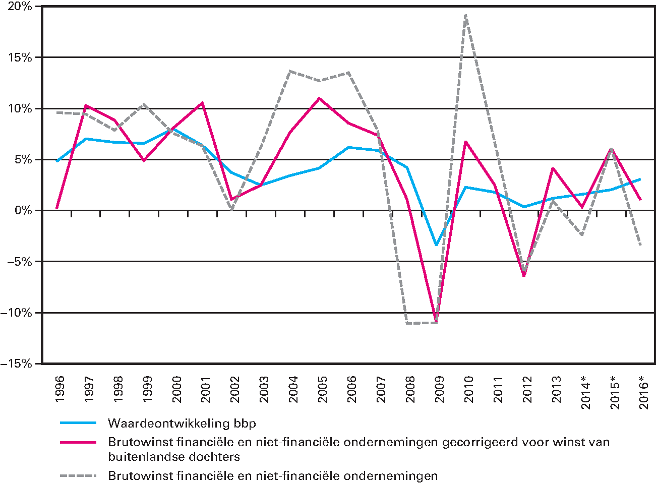 Figuur 12.3.5: Mutaties bbp (waarde) en financiële en niet-financiële ondernemingen (bron: CBS)