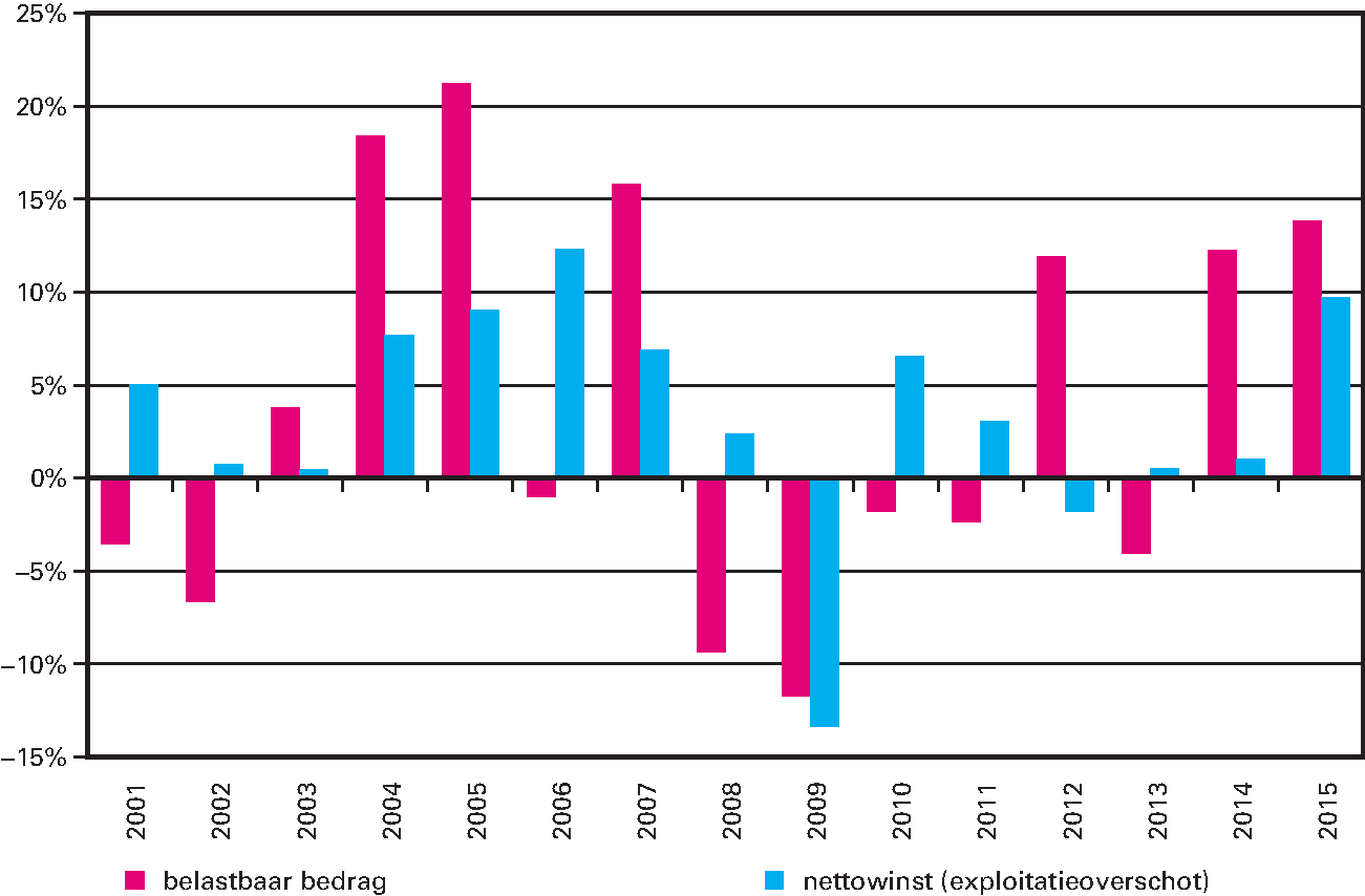 Figuur 12.3.7: ontwikkeling belastbaar bedrag en nettowinst