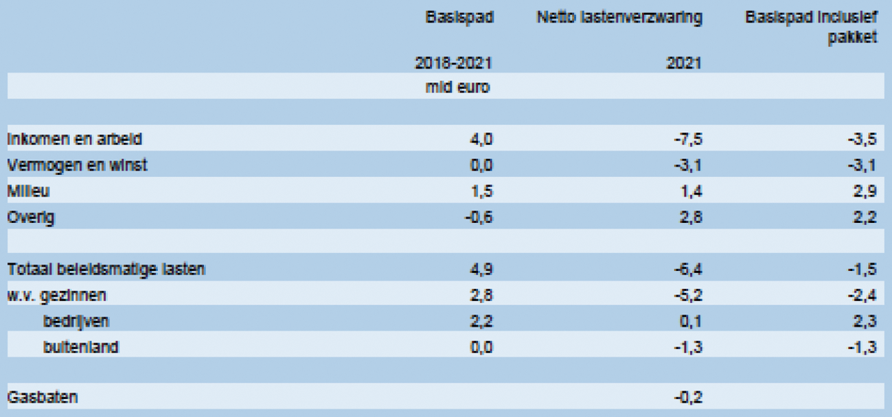 Tabel 1: lastenontwikkeling CPB doorrekening RA