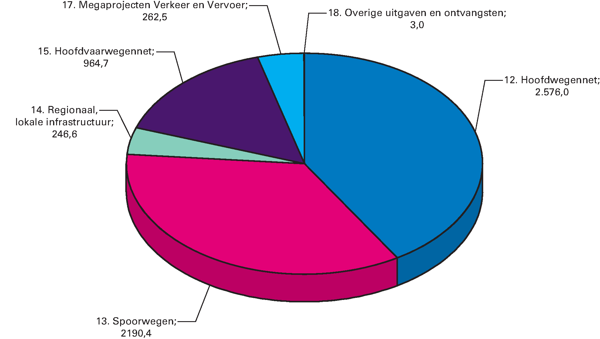 Geraamde uitgaven van het Infrastructuurfonds 2018 (bedragen x € 1 miljoen; totaal: € 6.243 miljoen)