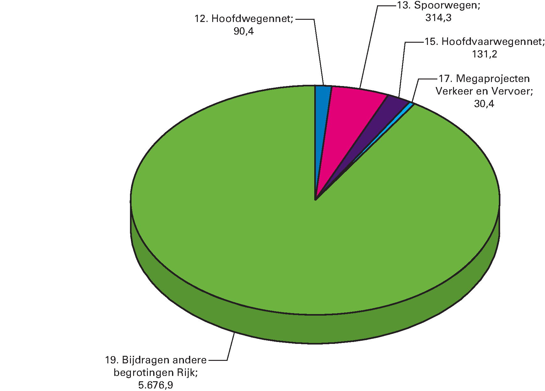 Geraamde ontvangsten van het Infrastructuurfonds 2018 (bedragen x € 1 miljoen; totaal: € 6.243 miljoen)