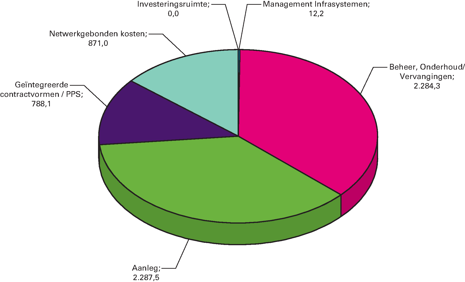 Geraamde uitgaven van het Infrastructuurfonds voor 2018 naar soort (bedragen x € 1 miljoen; totaal: € 6.243 miljoen)