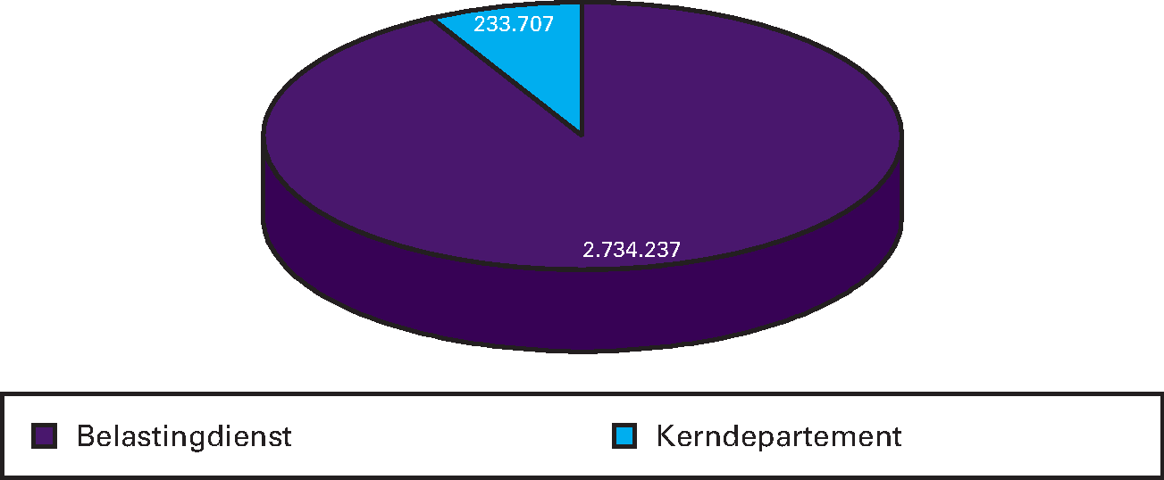 Grafiek 1: apparaatsuitgaven (bedragen x € 1.000)