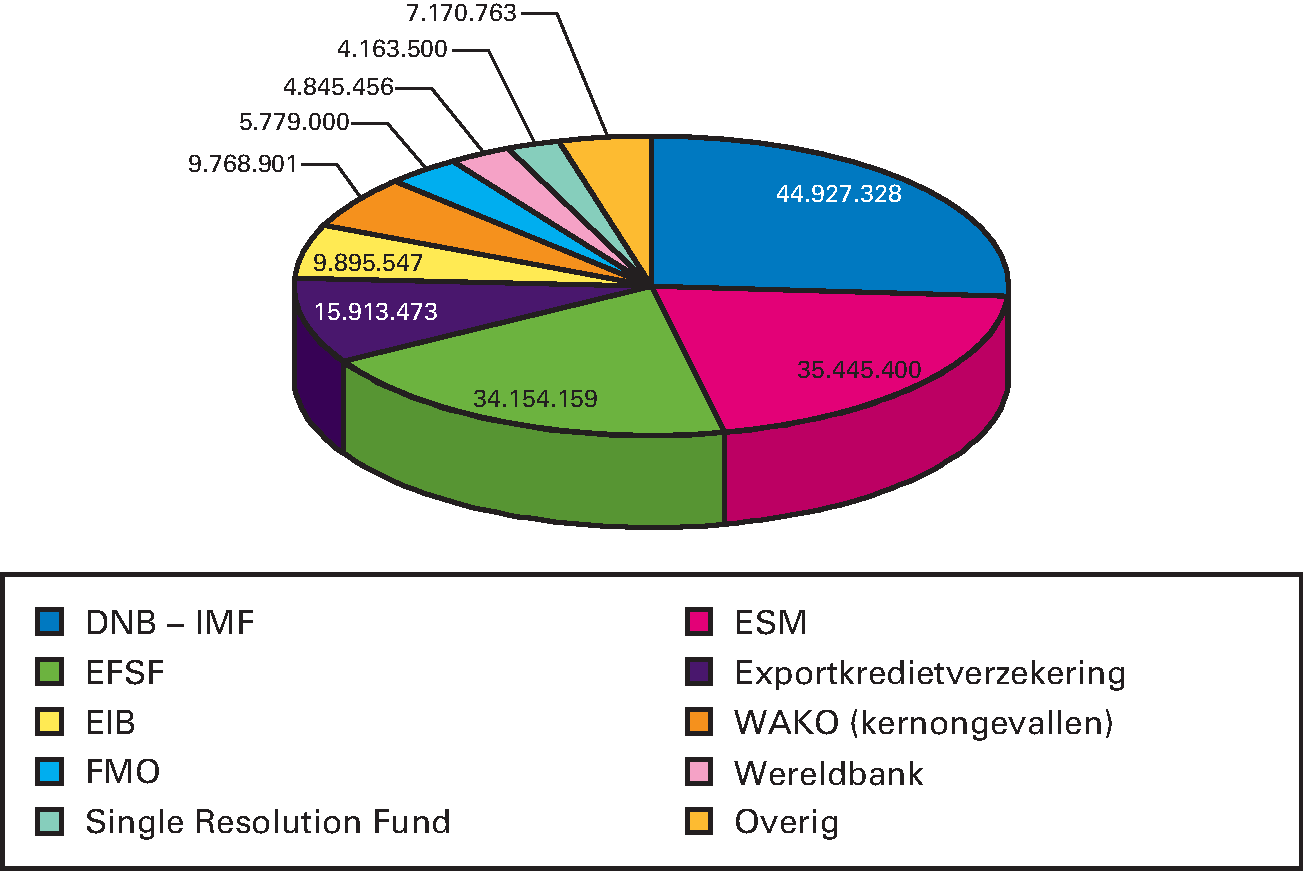 Grafiek 6: uitstaande garanties 2018 (bedragen x € 1.000)