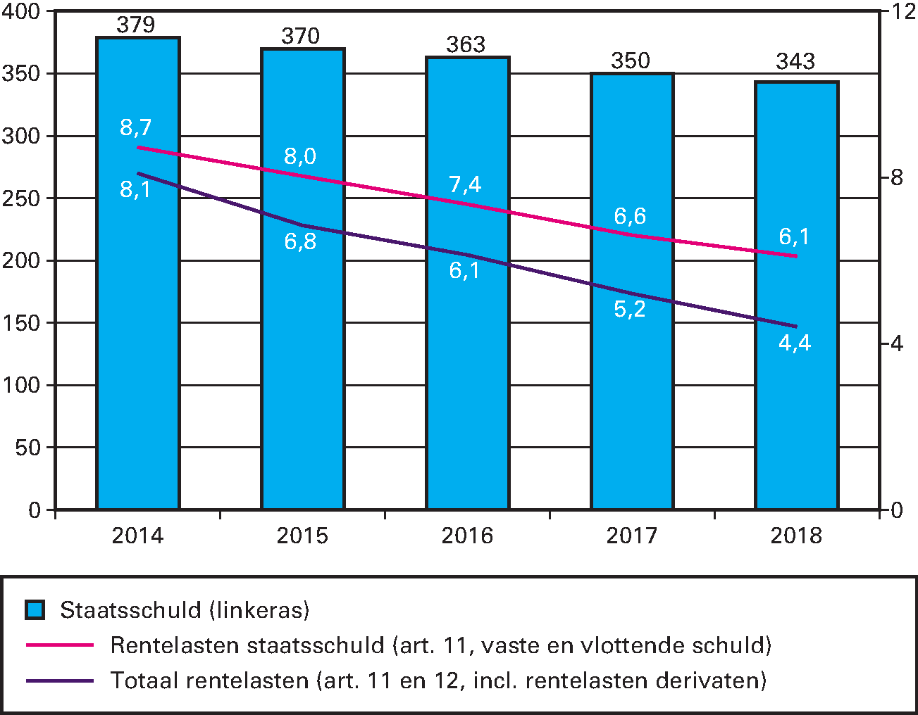 Overzicht staatsschuld en rentelasten (bedragen x € 1 mld.)