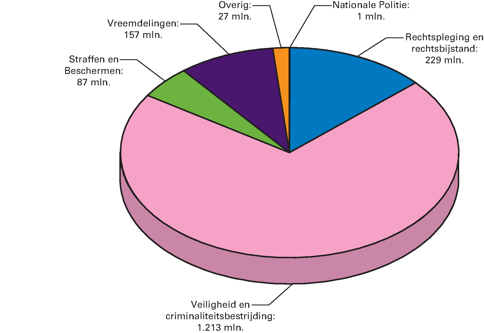 Geraamde ontvangsten van het Ministerie van Veiligheid en Justitie (VI) over de beleidsartikelen en niet-beleidsartikelen voor het jaar 2018Begrotingsontvangsten 2018  € 1.714 mln.