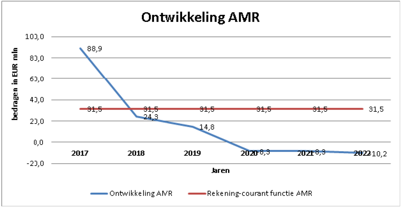 Grafiek 1. Verwachte volgtijdelijke ontwikkeling Algemene Mediareserve