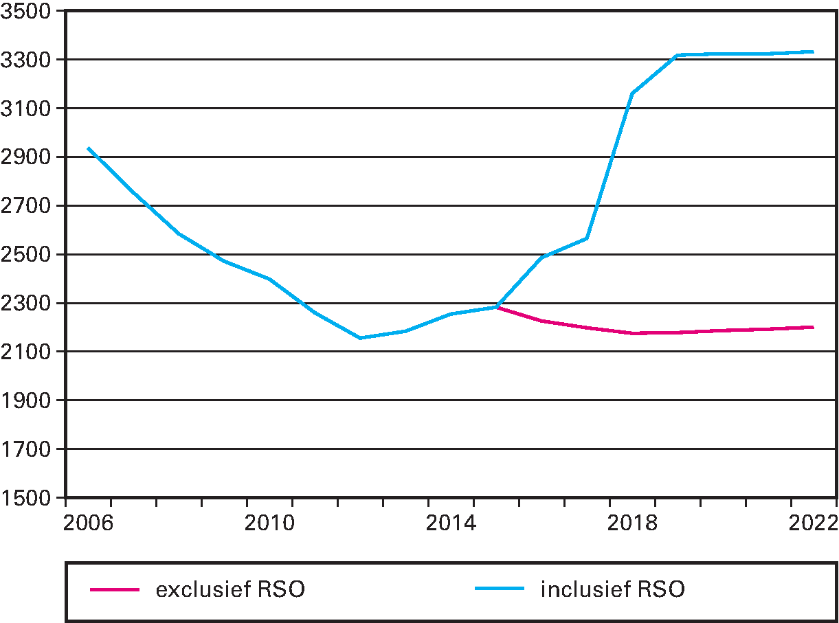 Figuur 96.1 fte-ontwikkeling kerndepartement SZW in- en exclusief RSO