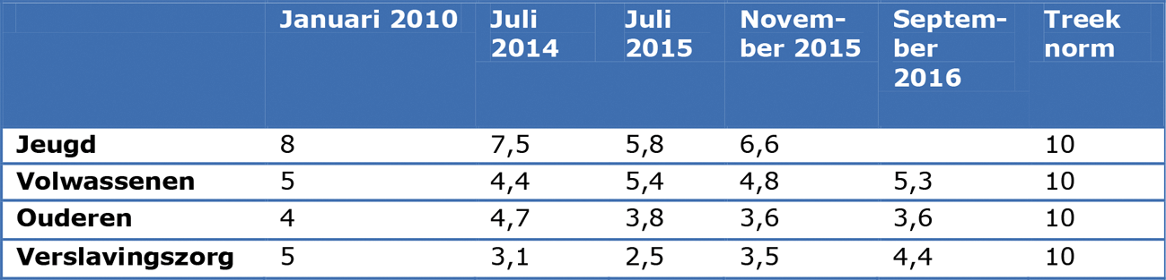 Tabel Gemiddelde behandelingswachttijden ggz zonder verblijf, in weken