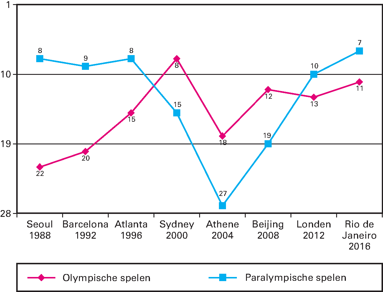 Kengetal: Positie Nederland in medailleklassement Olympische en Paralympische Zomerspelen