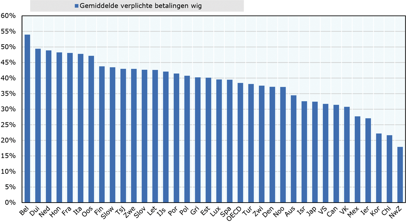 Figuur 1: Gemiddelde wig inclusief verplichte niet-belastingbetalingen in de OESO, 20161