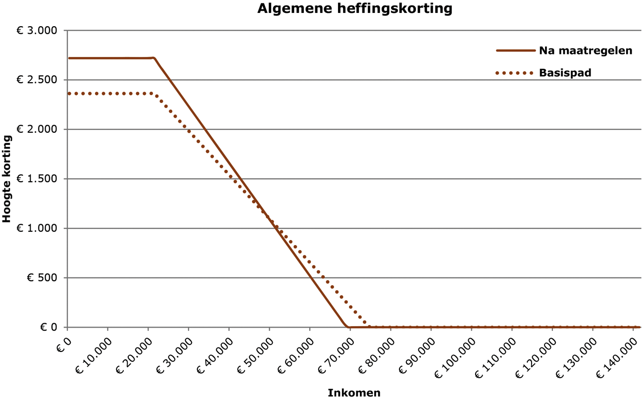 Figuur 4: Tarief Algemene heffingskorting in 2021 t.o.v. basispad