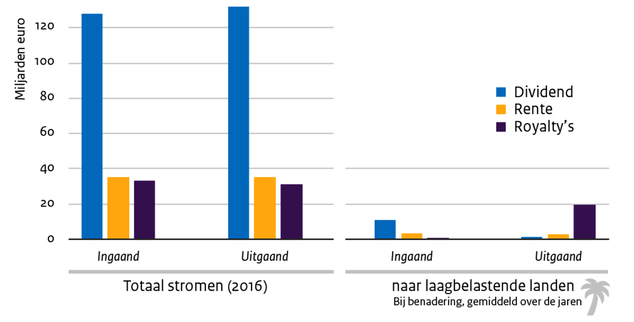 Figuur 3: Samenstelling stromen van bfi’s; totaal en naar laagbelastende landen