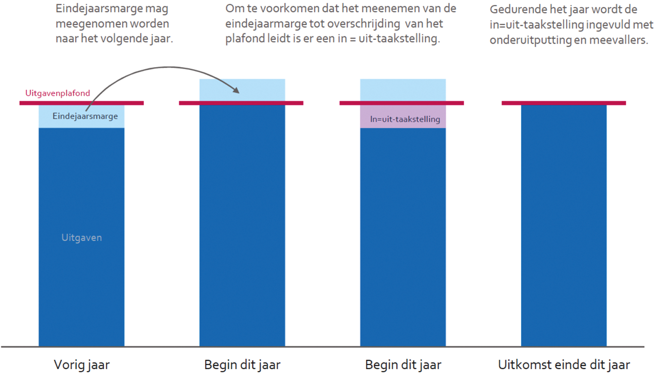 Figuur 2.1 In=uit-taakstelling