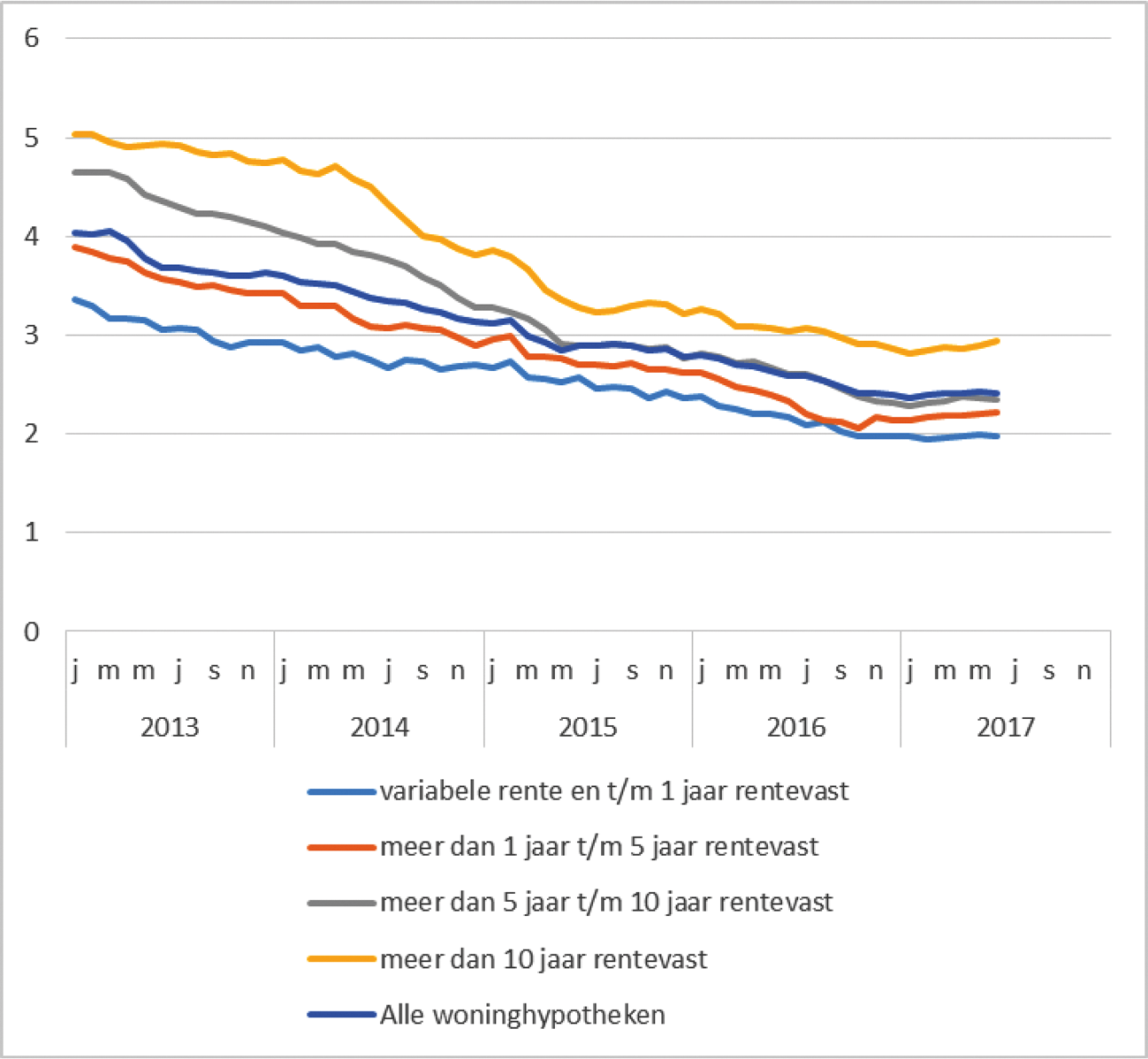 Hypotheekrentes van nieuwe hypotheken bij verschillende looptijden