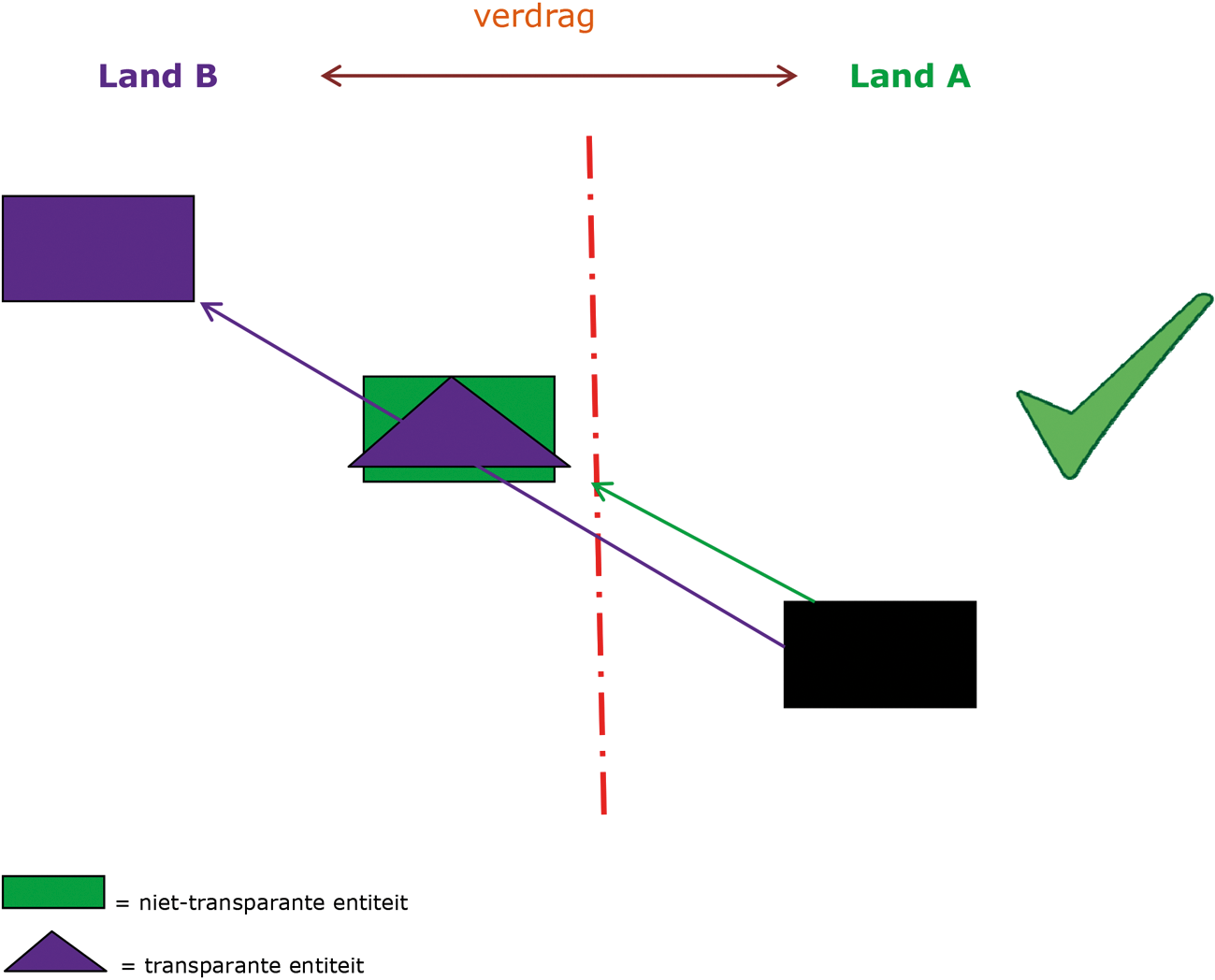 Voorbeeld 1: het voorkomen van dubbele belasting