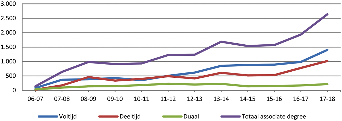 Figuur 1 | Instroom in de associate degree (absolute aantallen, eerstejaars hoger onderwijs, voltijd, deeltijd en duaal) (bron: 1cHO 2006–2017)