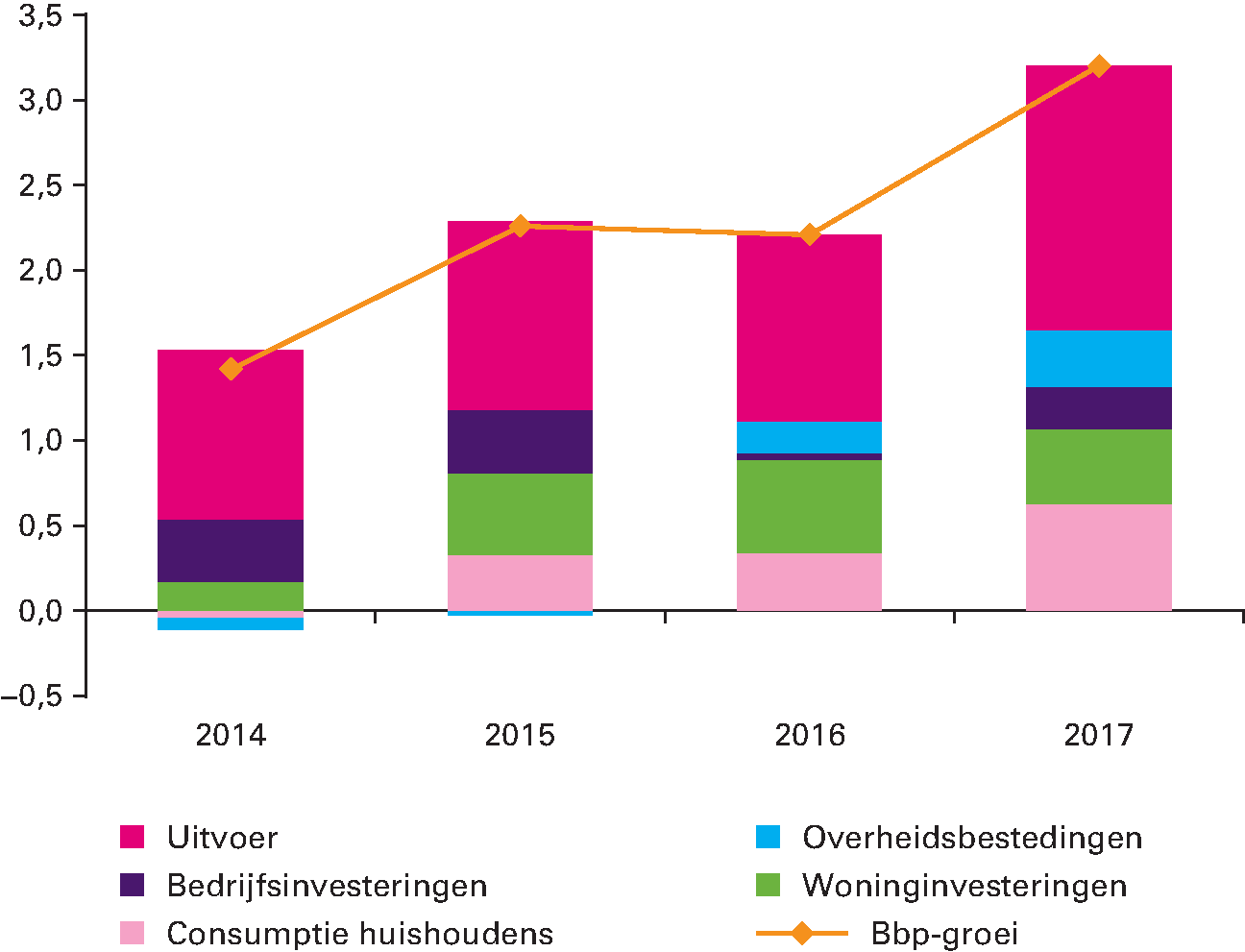 Figuur 1.2.1 Reële bbp-groei en bijdragen