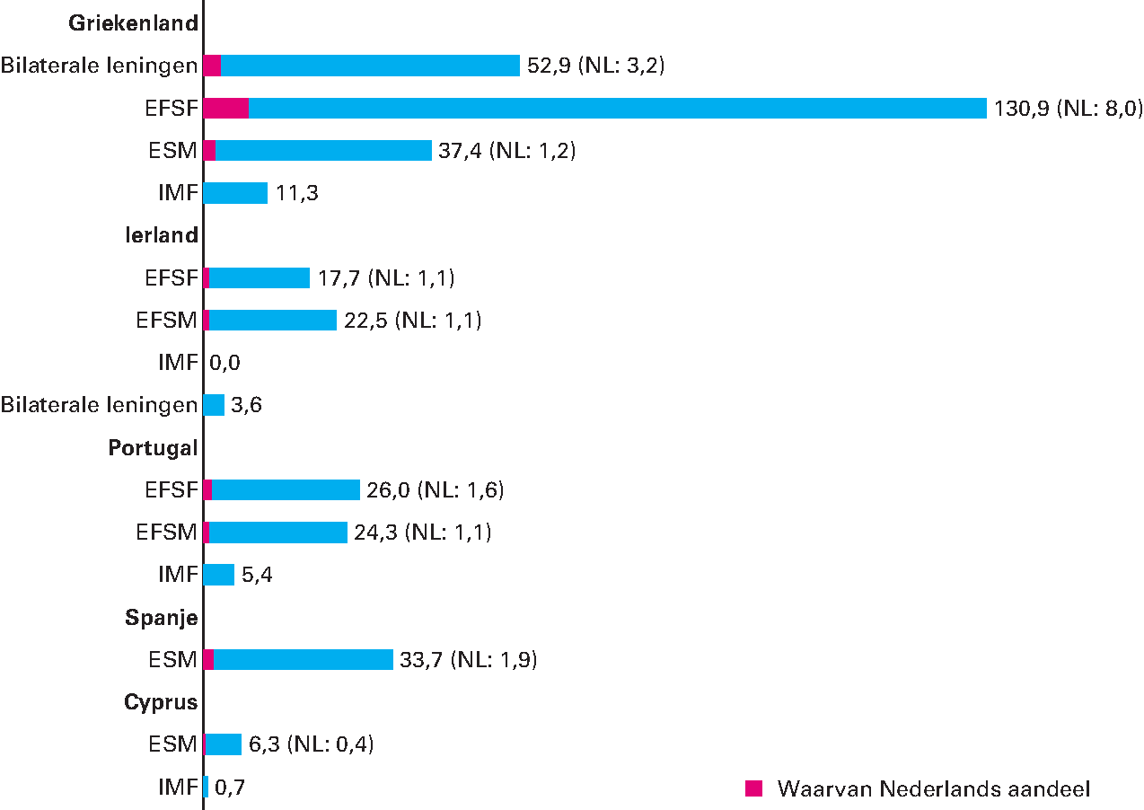 Figuur 2.7.1 Nog uitstaande leningen steunfondsen (in miljarden euro)*