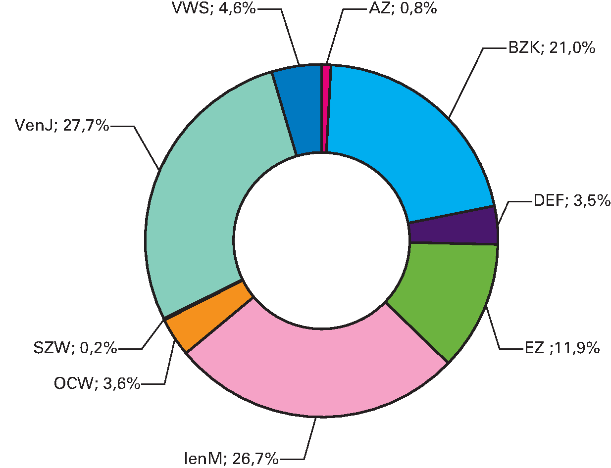 Figuur 13.4 Omzet agentschappen per ministerie (in procenten van de totale omzet, ultimo 2017)