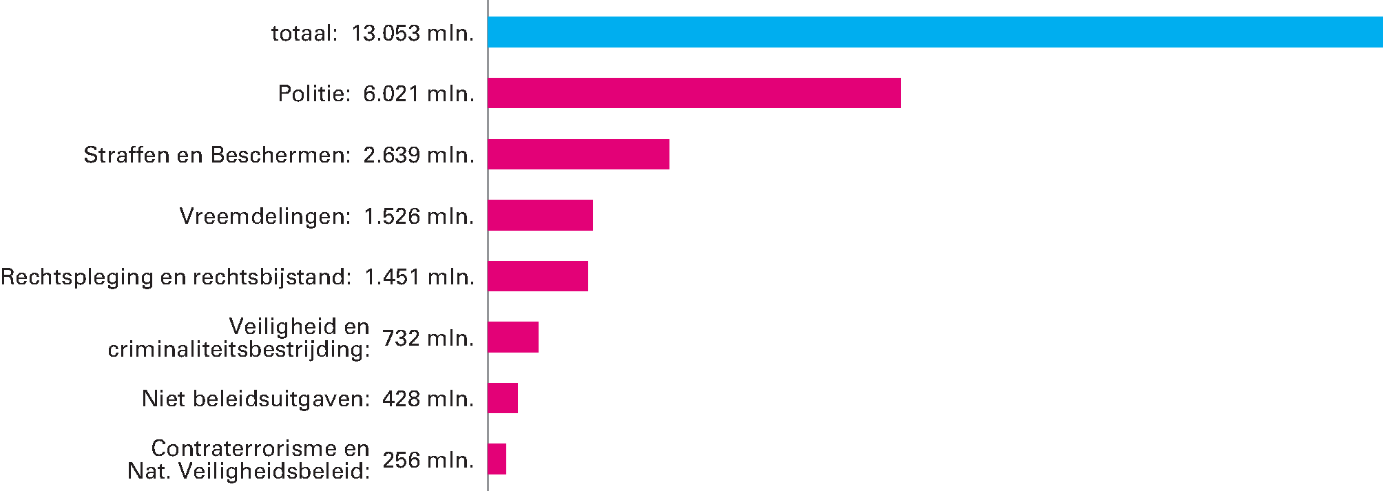Gerealiseerde uitgaven van het Ministerie in 2017 verdeeld over de beleidsartikelen en niet-beleidsartikelen Gerealiseerde uitgaven 2017 € 13.053 mln.