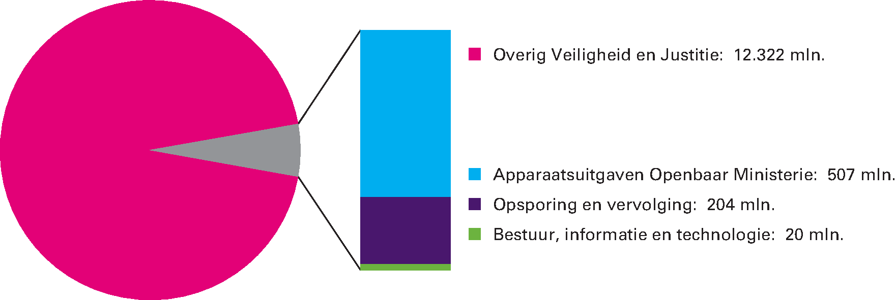 Artikel 33 Veiligheid en criminaliteitsbestrijding: 5,6% van de begrotingsuitgaven