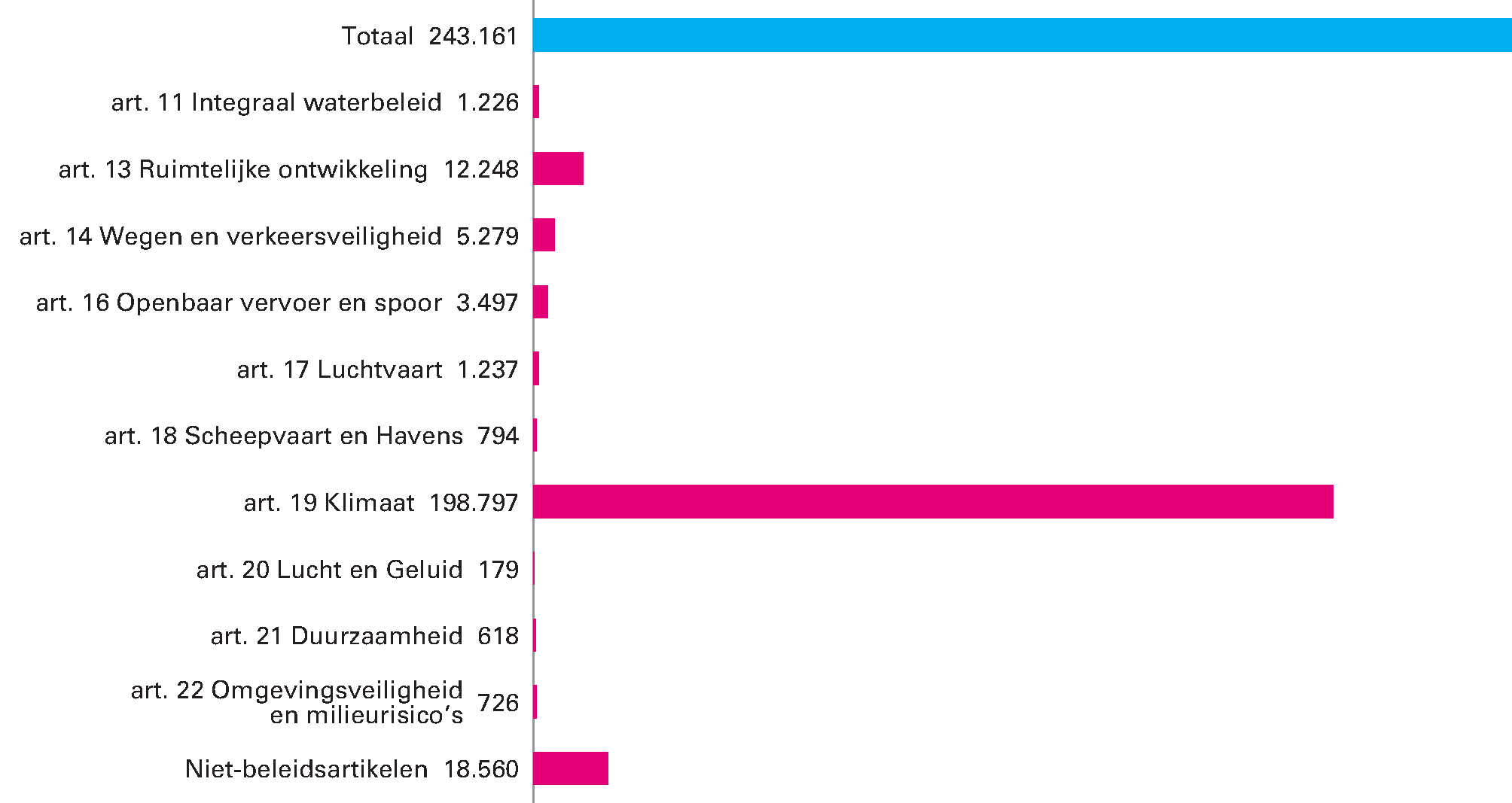 Gerealiseerde ontvangsten naar beleidsterrein voor 2017 (bedragen x € 1.000)