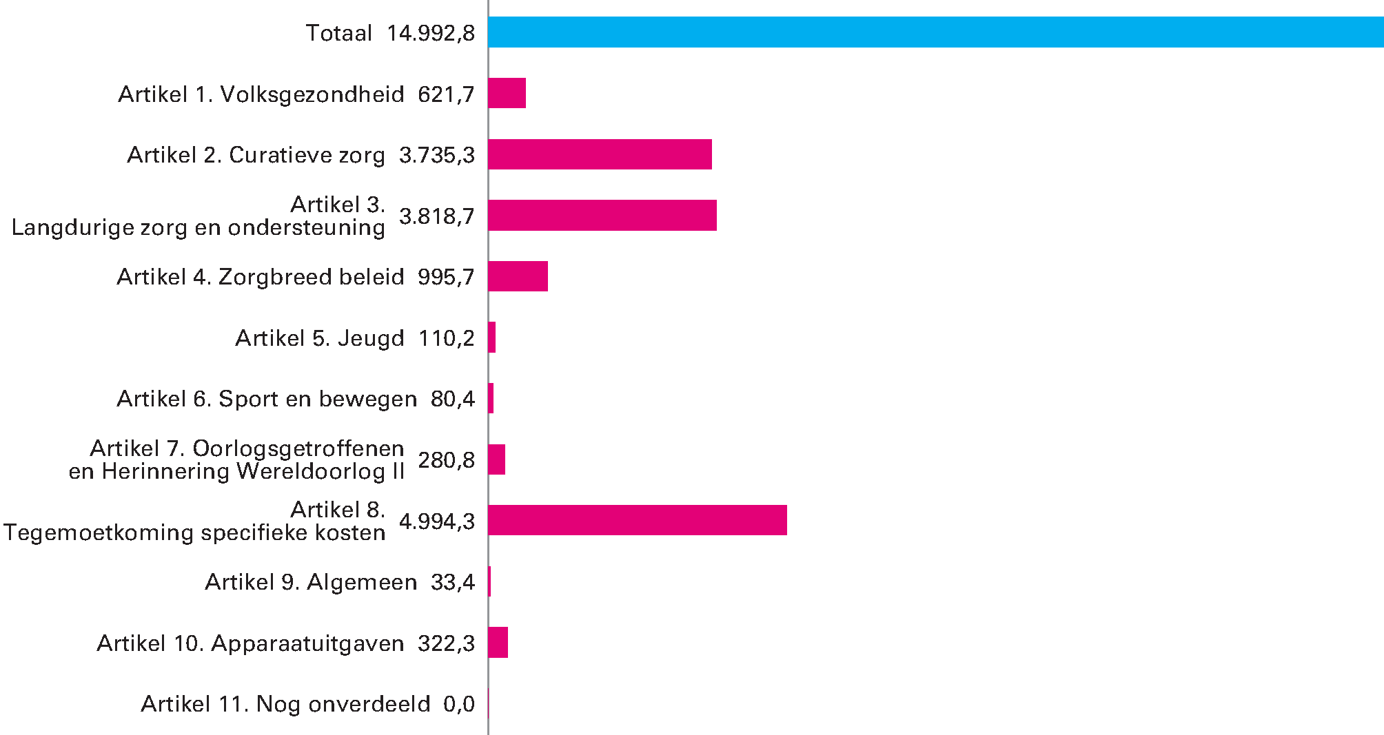 Gerealiseerde uitgaven van het departement verdeeld over beleidsartikelen en niet-beleidsartikelen (x € 1.000.000)