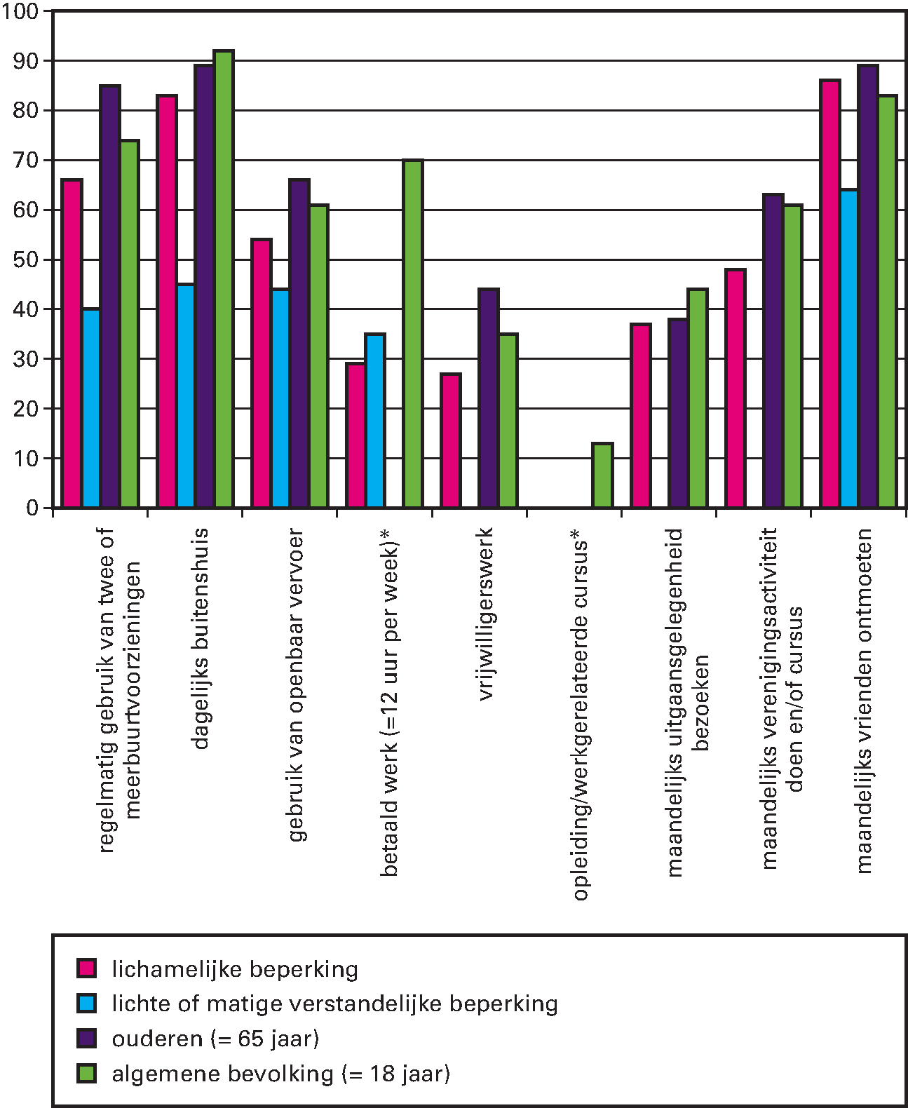 Kengetal: De participatie van mensen met een lichamelijke beperking, lichte of matige verstandelijke beperking, ouderen (> 65 jaar) en de algemene bevolking in 2016 (percentages)