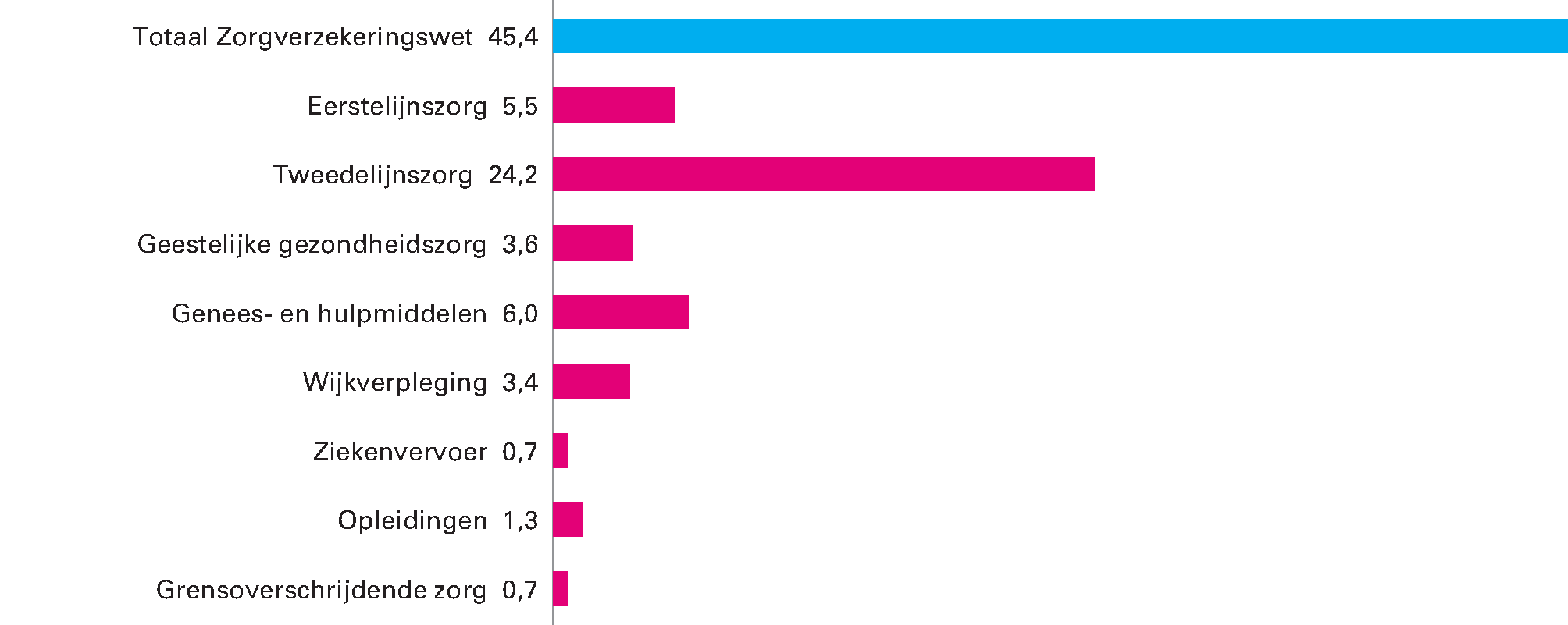 Figuur 9: Bruto uitgaven Zorgverzekeringswet 2017