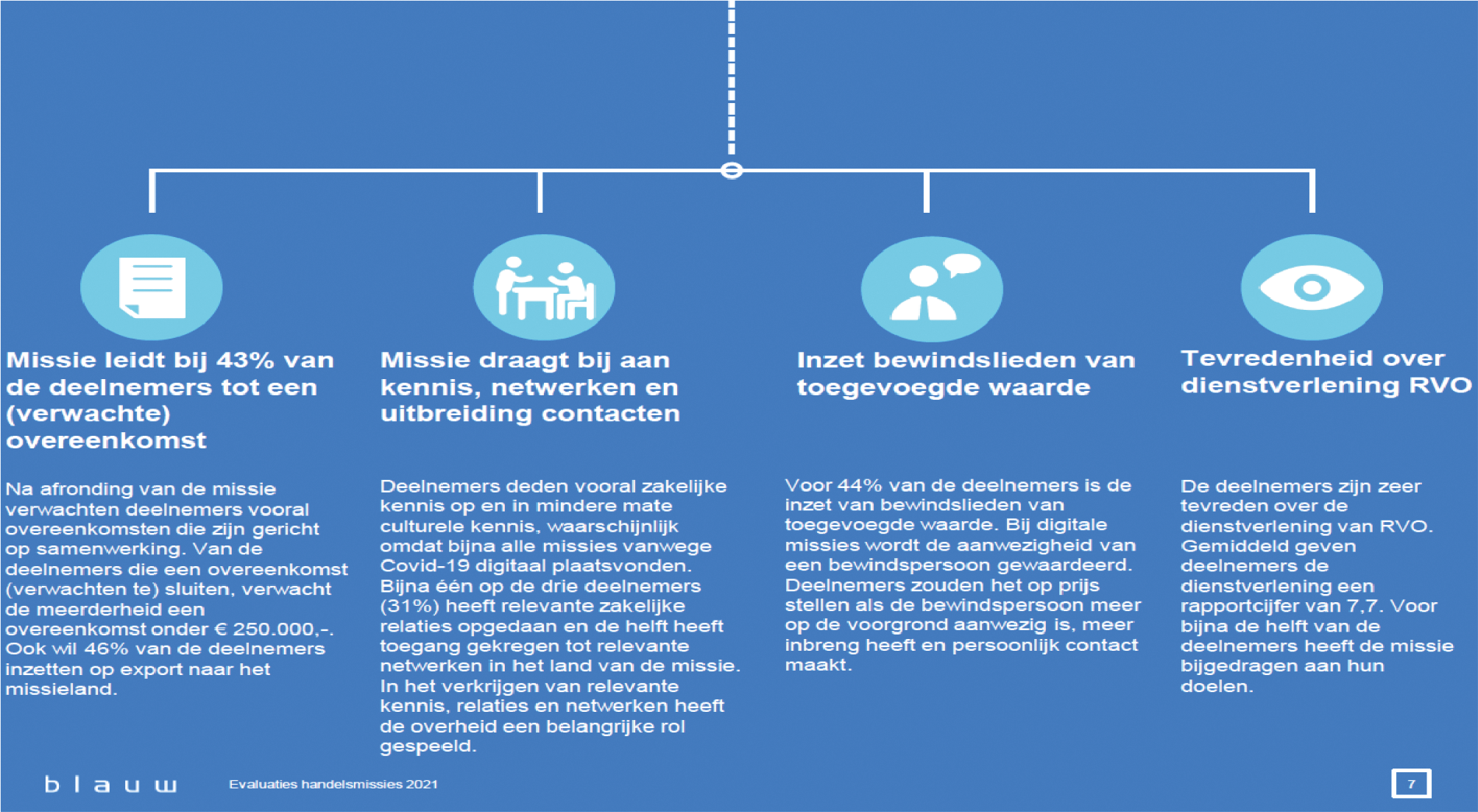 Effectmonitoring internationale handelsmissies