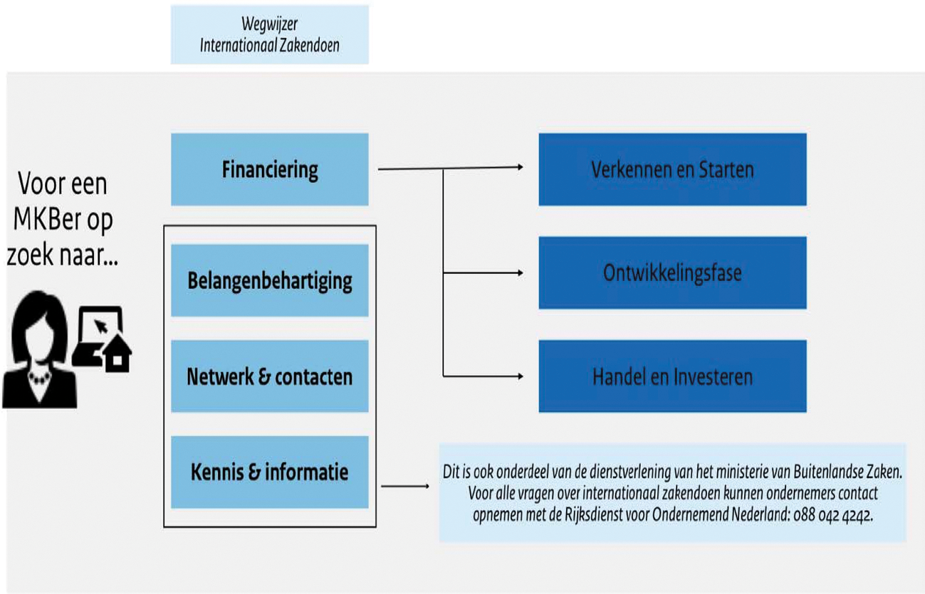 Figuur 2: Wegwijzer Internationaal Zakendoen