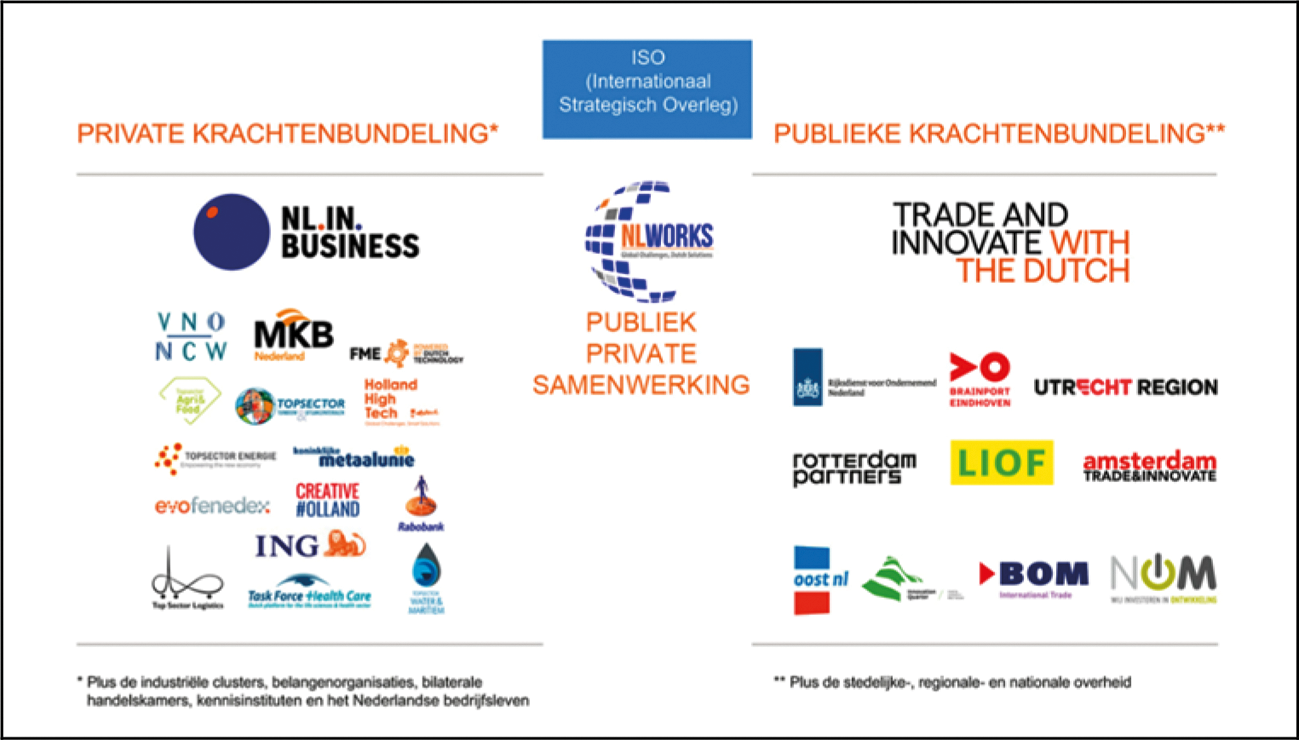 Afbeelding 2: schematisch overzicht publiek-private samenwerking