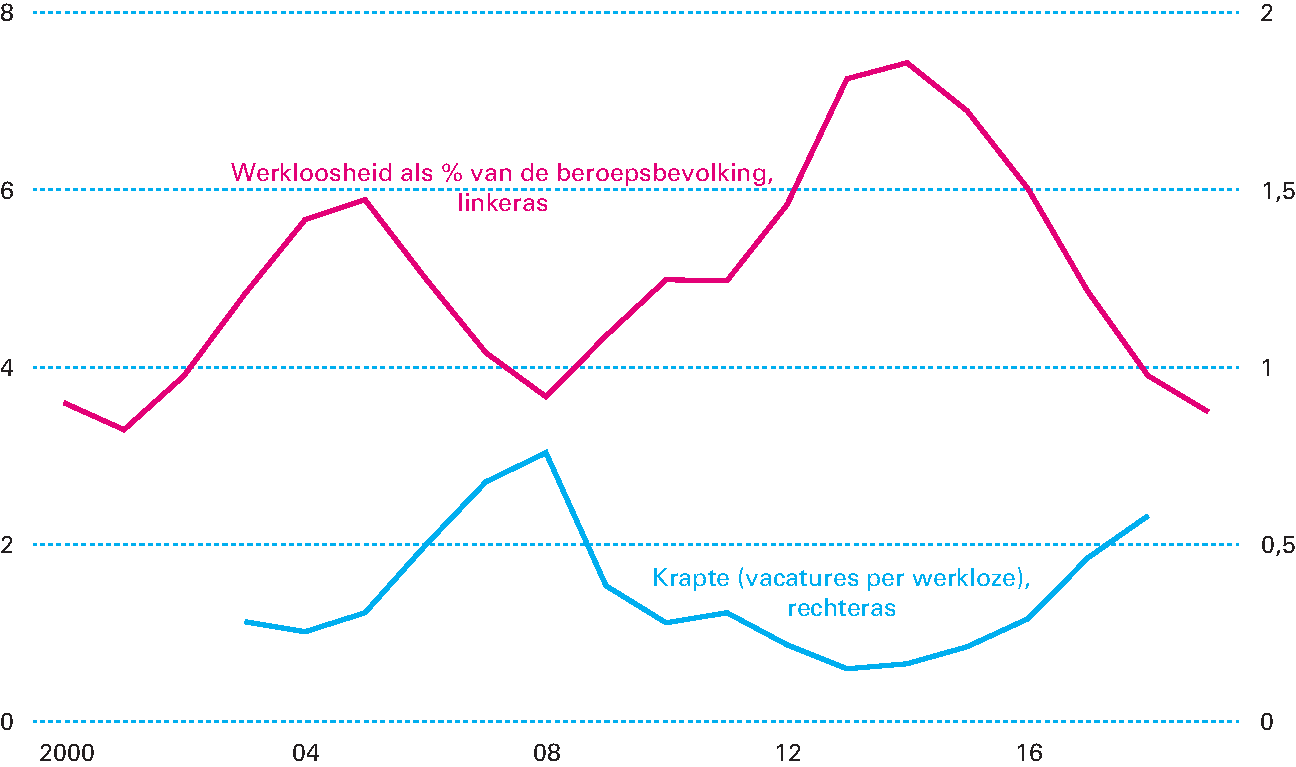 Figuur 1.1.2 De werkloosheid daalt en de krapte op de arbeidsmarkt neemt toe