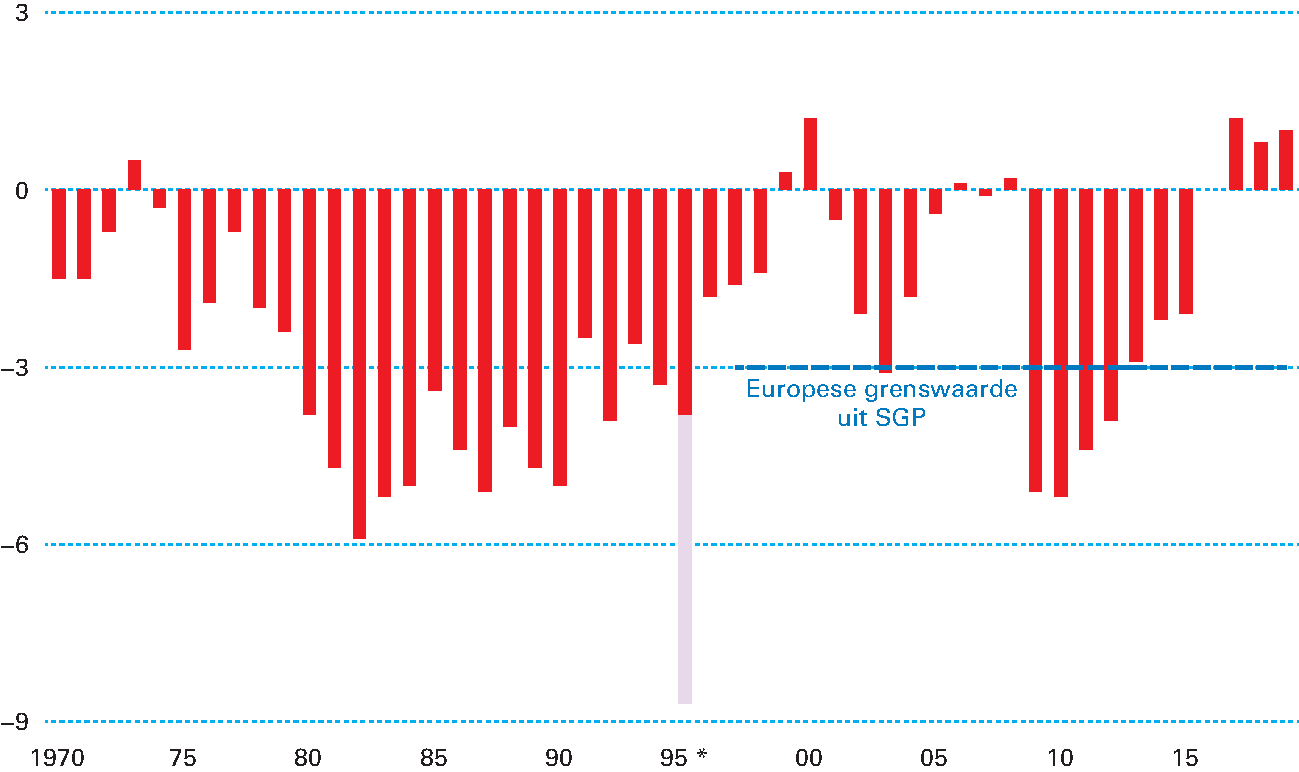 Figuur 1.3.1 Ontwikkeling EMU-saldo (in procenten bbp)