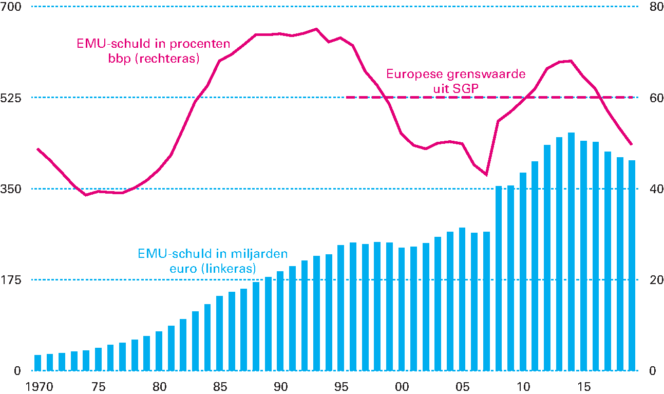 Figuur 1.3.3 Ontwikkeling EMU-schuld (in procenten bbp en miljarden euro)