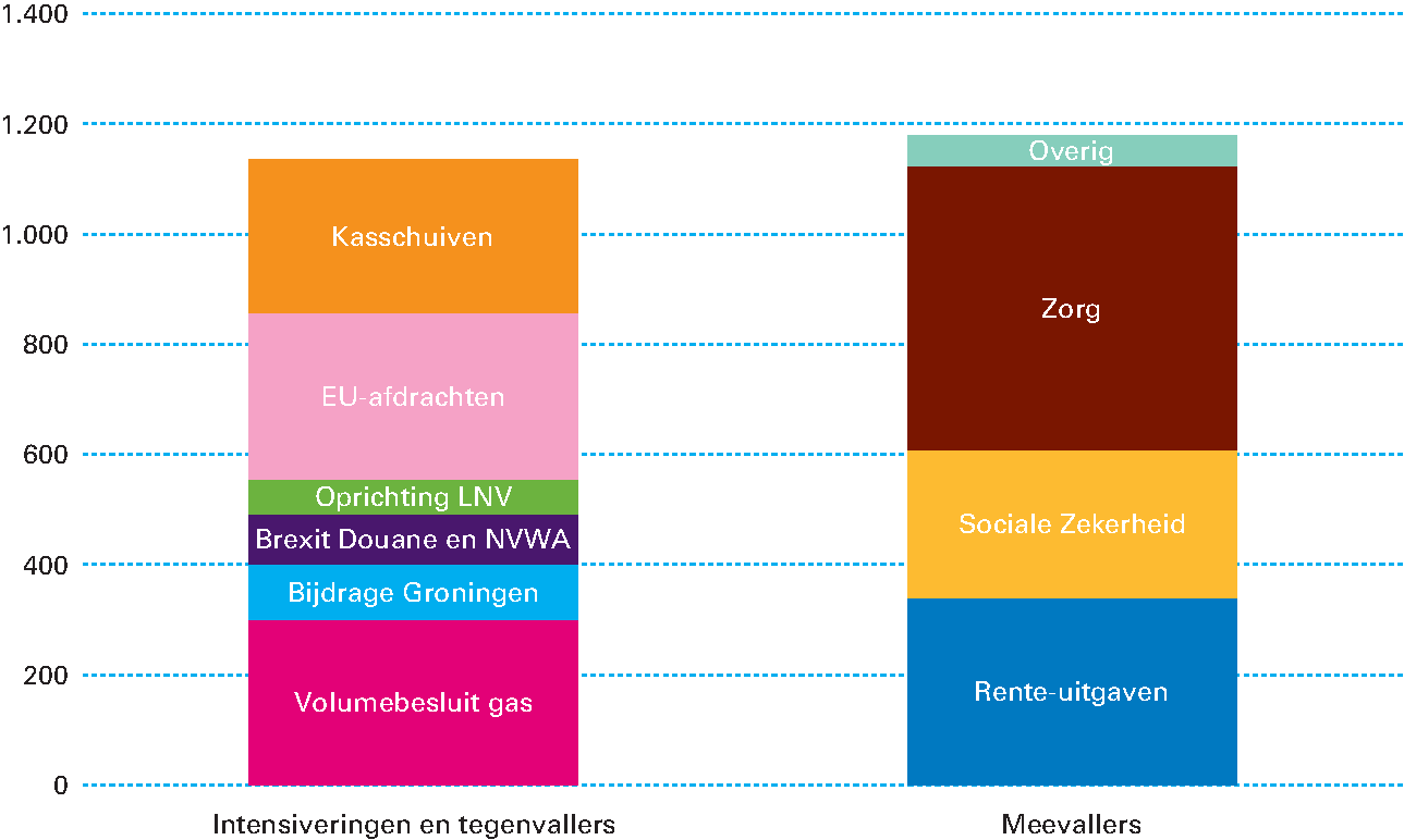 Figuur 2.1.1 Balans plussen en minnen in begroting 2019