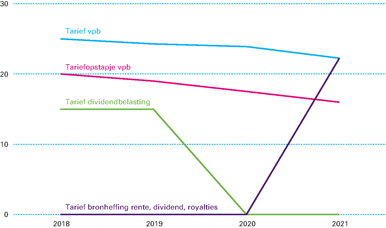 Figuur 2.3.6 Vpb en dividendbelasting omlaag, bronheffing rente en royalty’s omhoog (tarieven in procent)