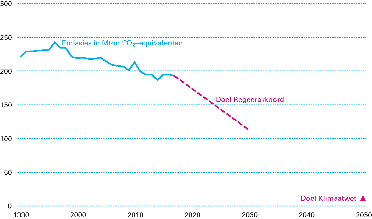 Figuur 3.6.1 Huidige uitstoot van broeikasgassen en de doelstelling van het kabinet