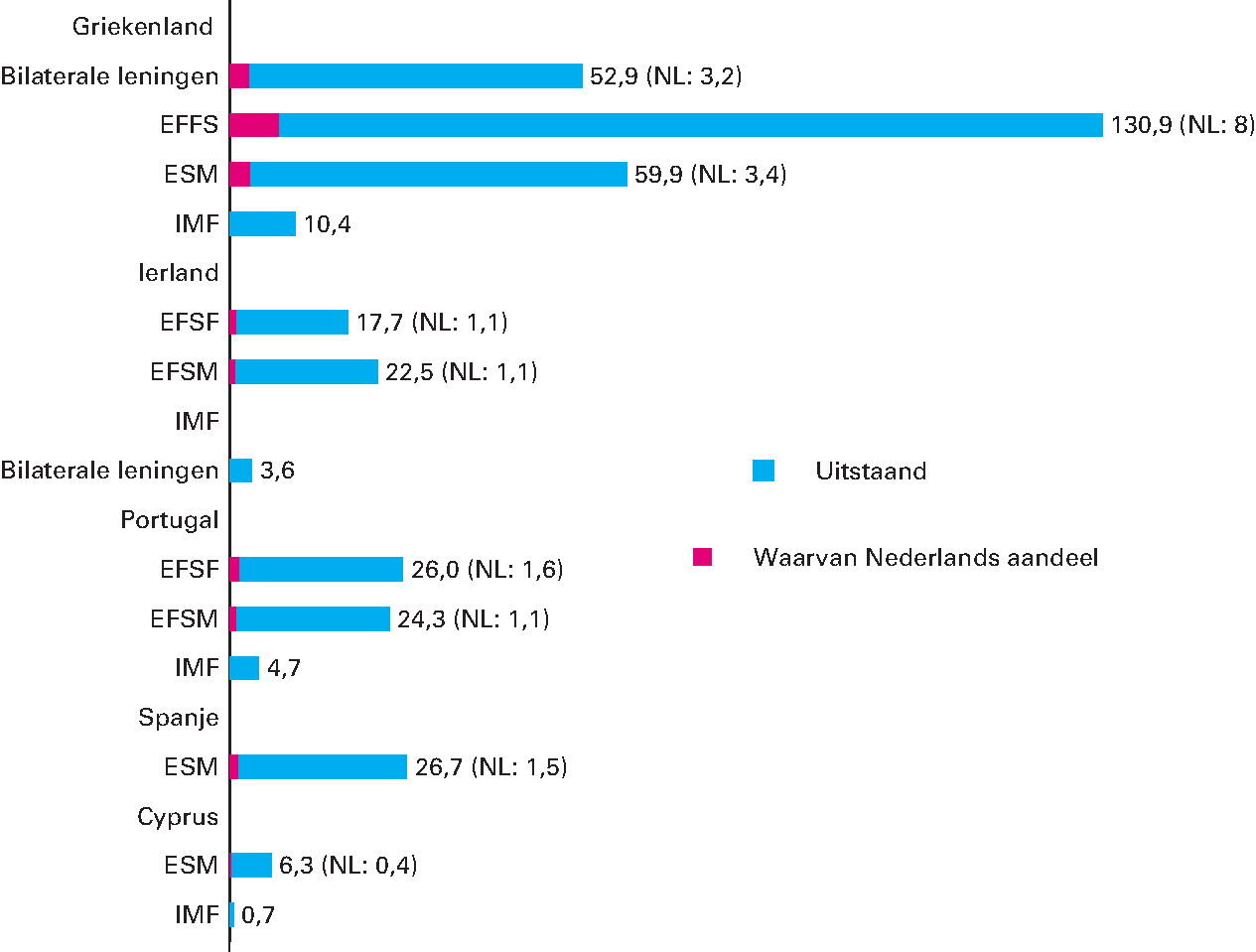 Figuur 19.2 Uitgekeerde, nog uitstaande leningen steunfondsen (in miljarden euro)