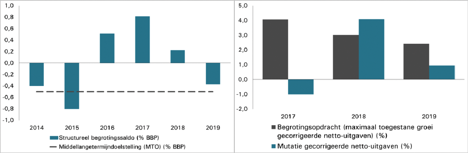 Figuur 3: Het structureel saldo (links) en de begrotingsopdracht voor de uitgavenregel (rechts)