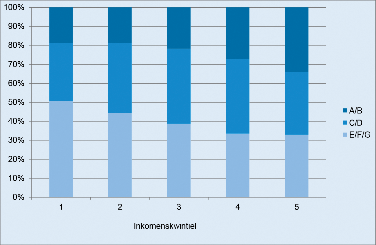 Figuur Verdeling energielabels naar inkomenskwintiel