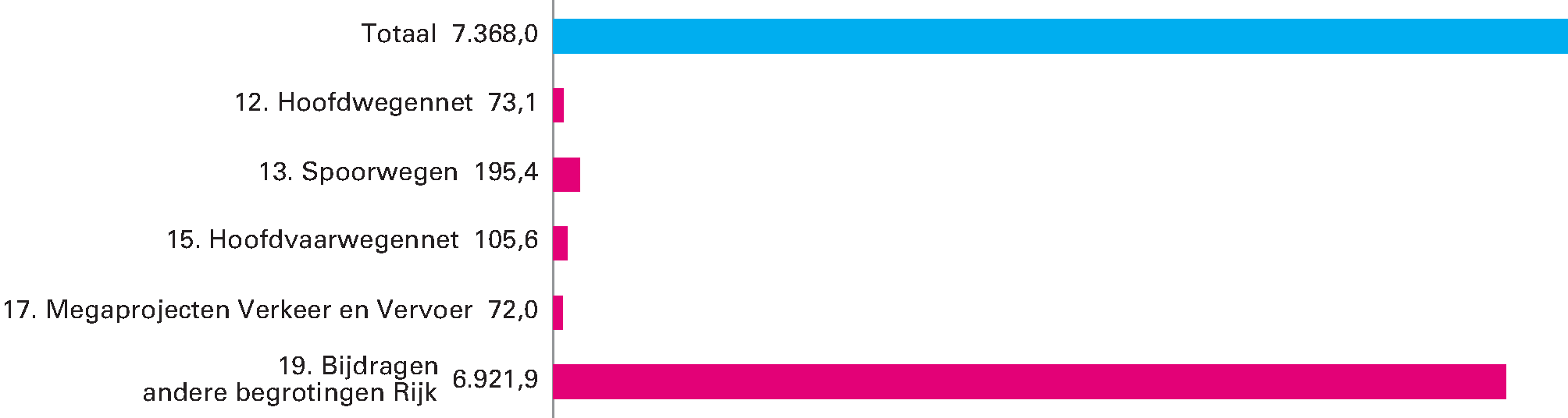 Geraamde ontvangsten van het Infrastructuurfonds 2019 (bedragen x € 1 miljoen; totaal: € 7.368 miljoen)