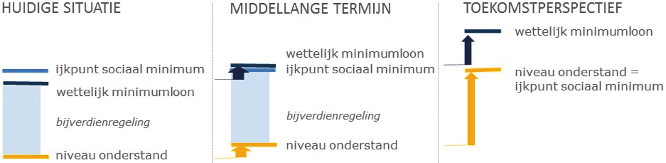 Figuur 1: Perspectief inkomenskant1