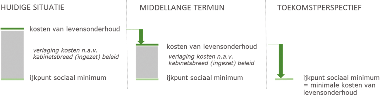 Figuur 2: Perspectief kostenkant