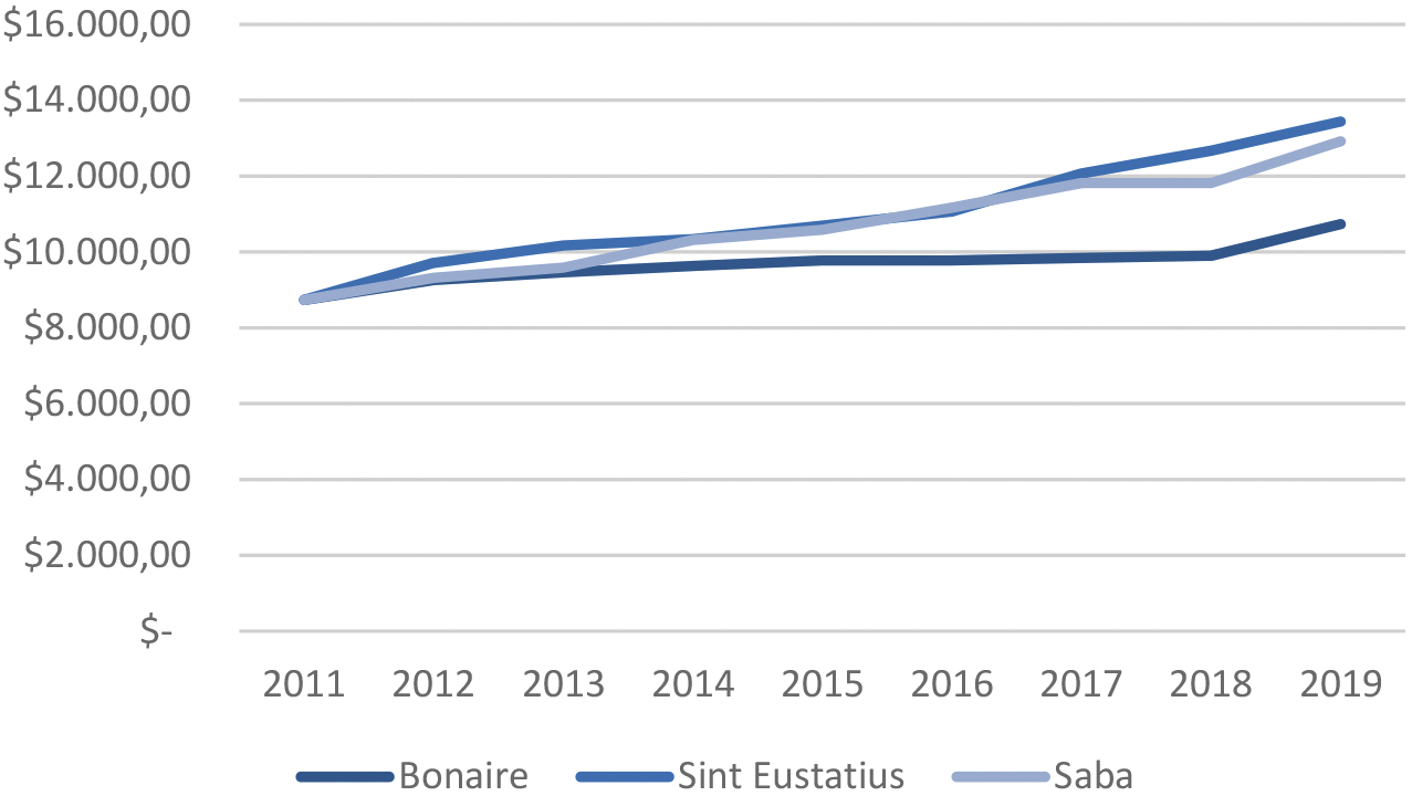 Figuur 1: Ontwikkeling wettelijk minimumloon 2011–2019 (USD per jaar)