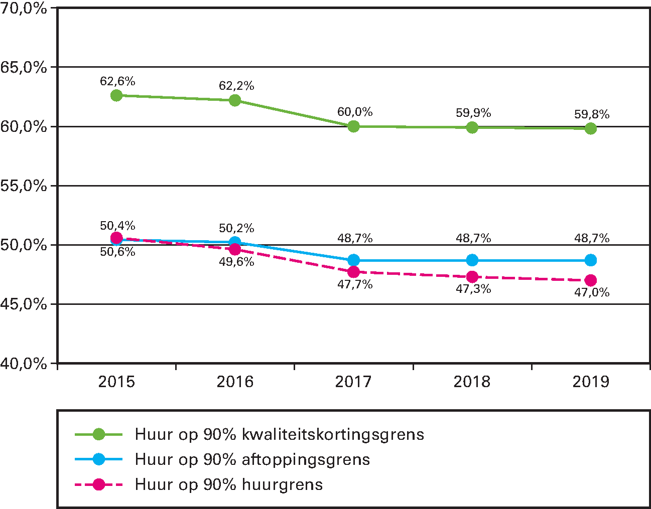 Netto huurontwikkeling Meerpersoonshuishouden